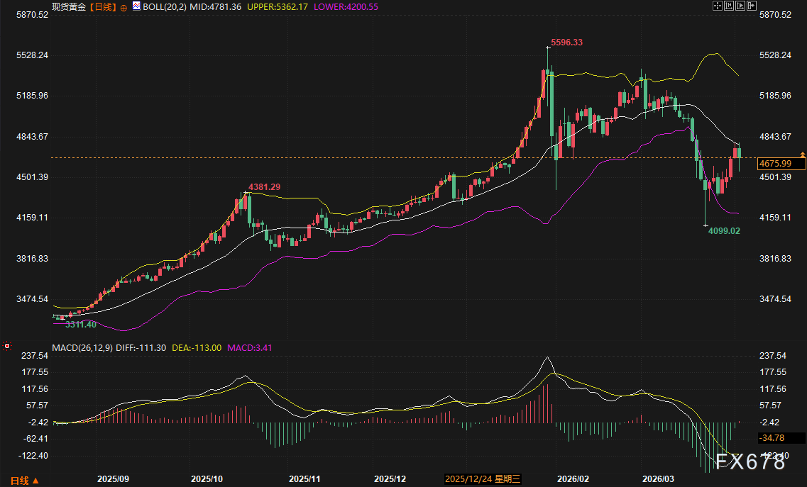假期休市、四连阳在手：周一开盘黄金是直冲4800，还是回踩4550？