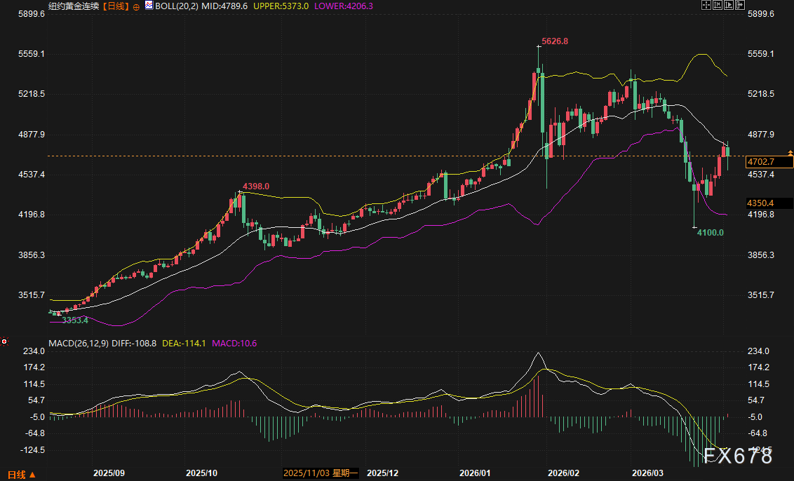 假期休市、四连阳在手：周一开盘黄金是直冲4800，还是回踩4550？