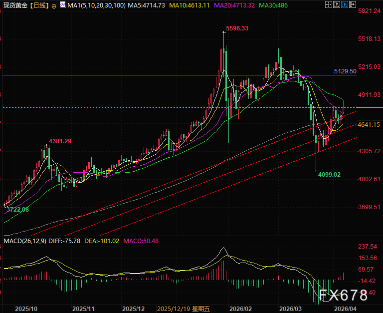 达利欧预警：美伊冲突只是序章，避险还得黄金