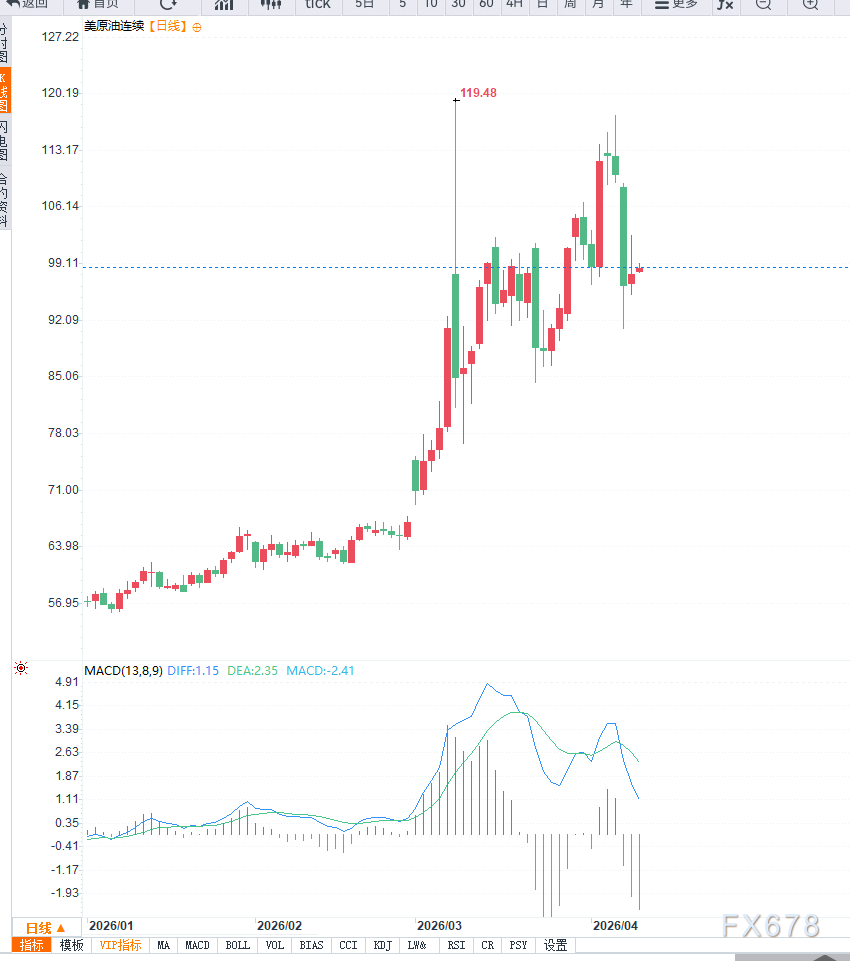 原油交易提醒:停火谈判推进与通胀数据预期博弈,油价延续调整