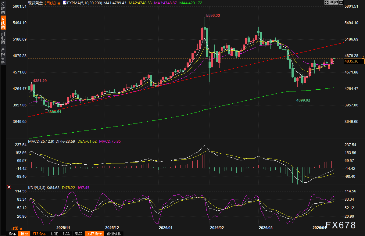 黄金交易提醒：金价狂飙4841美元！美伊谈判两天内重启，特朗普亲口放话“战争已结束”，黄金牛市要彻底引爆？