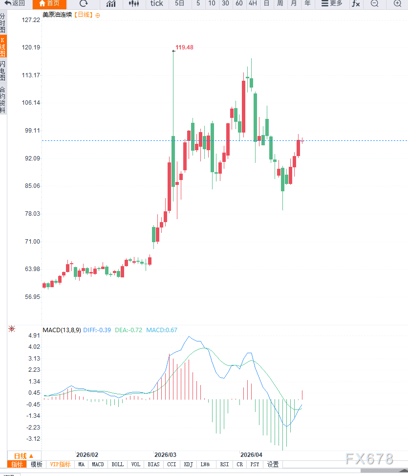 原油交易提醒：中东局势升级叠加霍尔木兹海峡受限，油价三连涨，多头又行了？