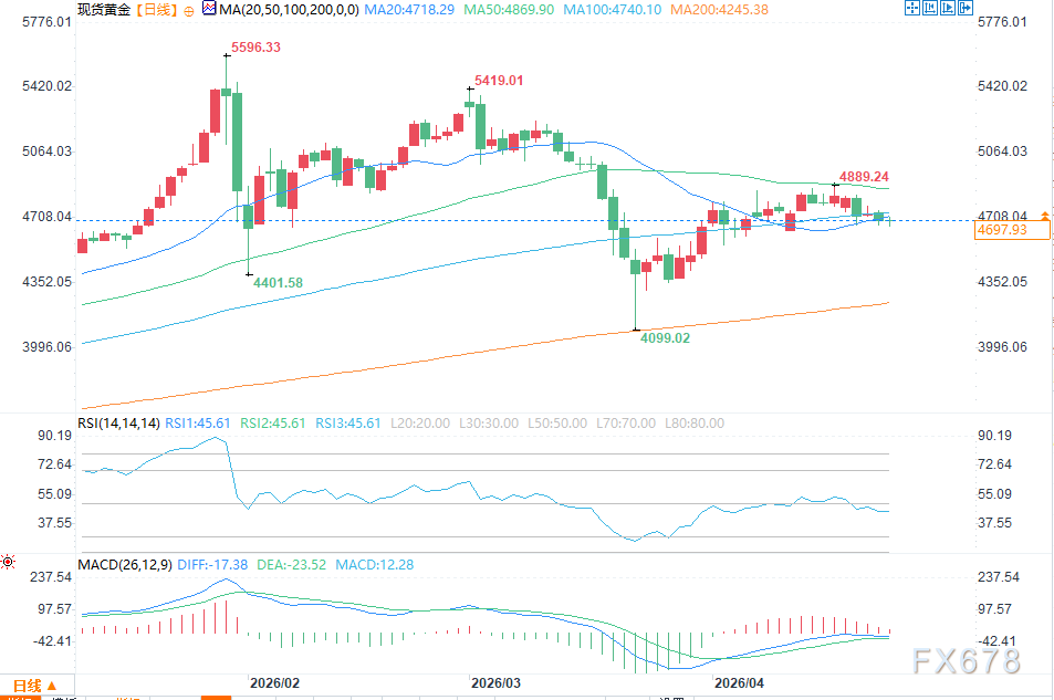油价飙升与利率前景双重施压，黄金后市走向迷雾重重