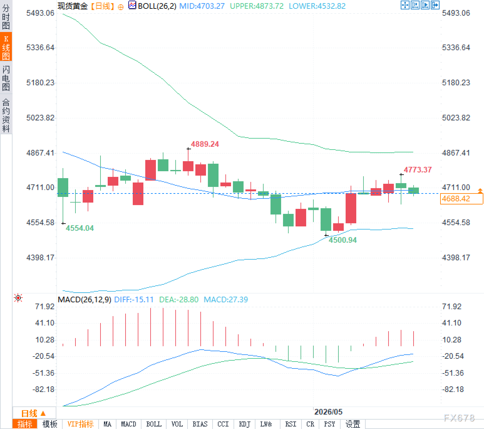 黄金4700关口激战正酣!多头最后的防线还能撑多久?