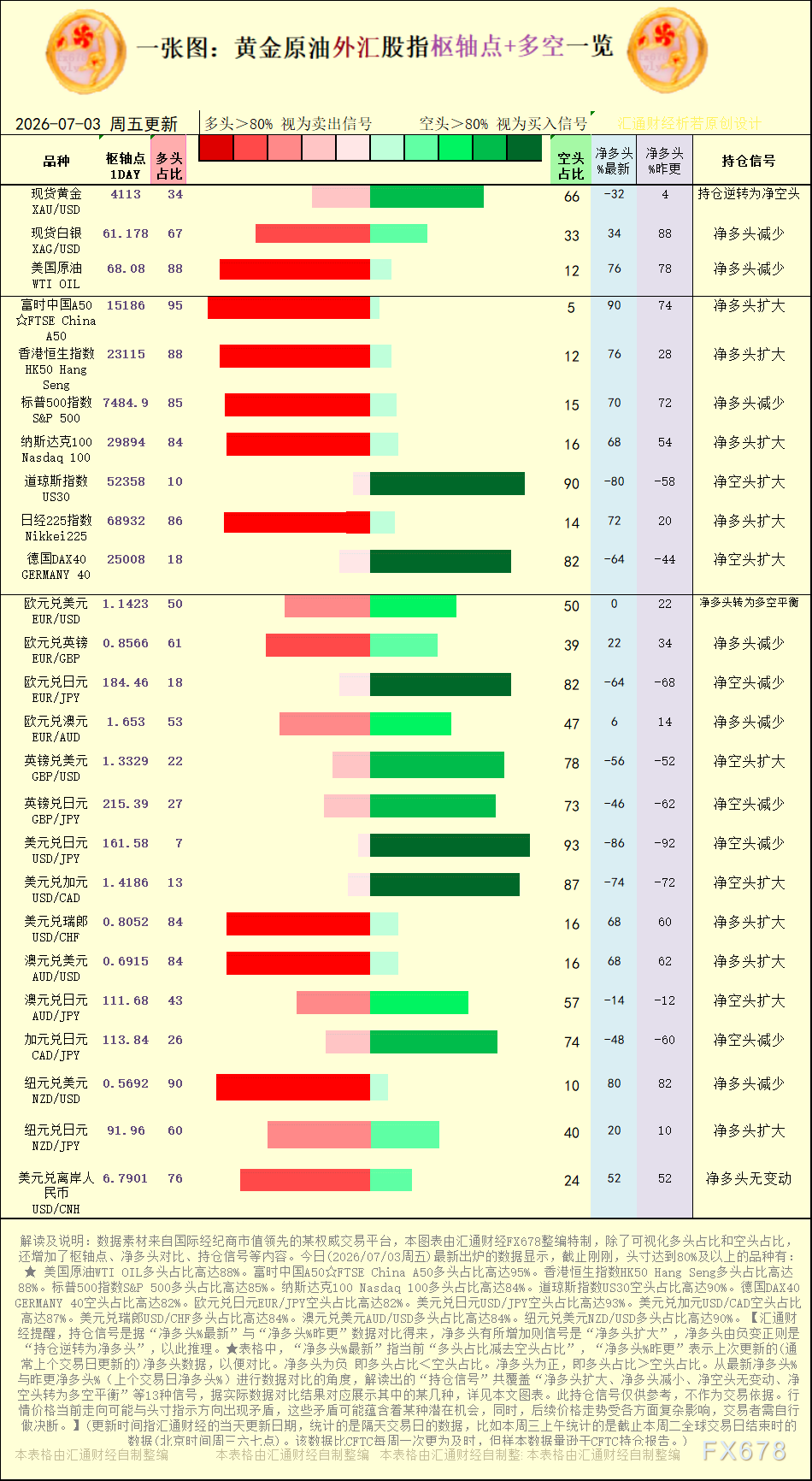 一张图:2026年7月3日黄金原油外汇股指“枢纽点+多空持仓信号”一览
