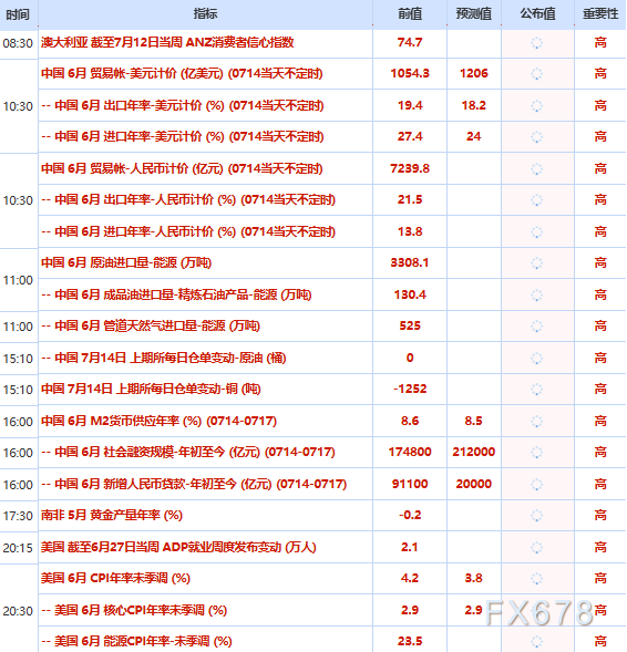 7月14日财经早餐:美国恢复对伊海上封锁,海峡运输货物征收20%费用,金价下破4000关口,油价急速飙升超9%