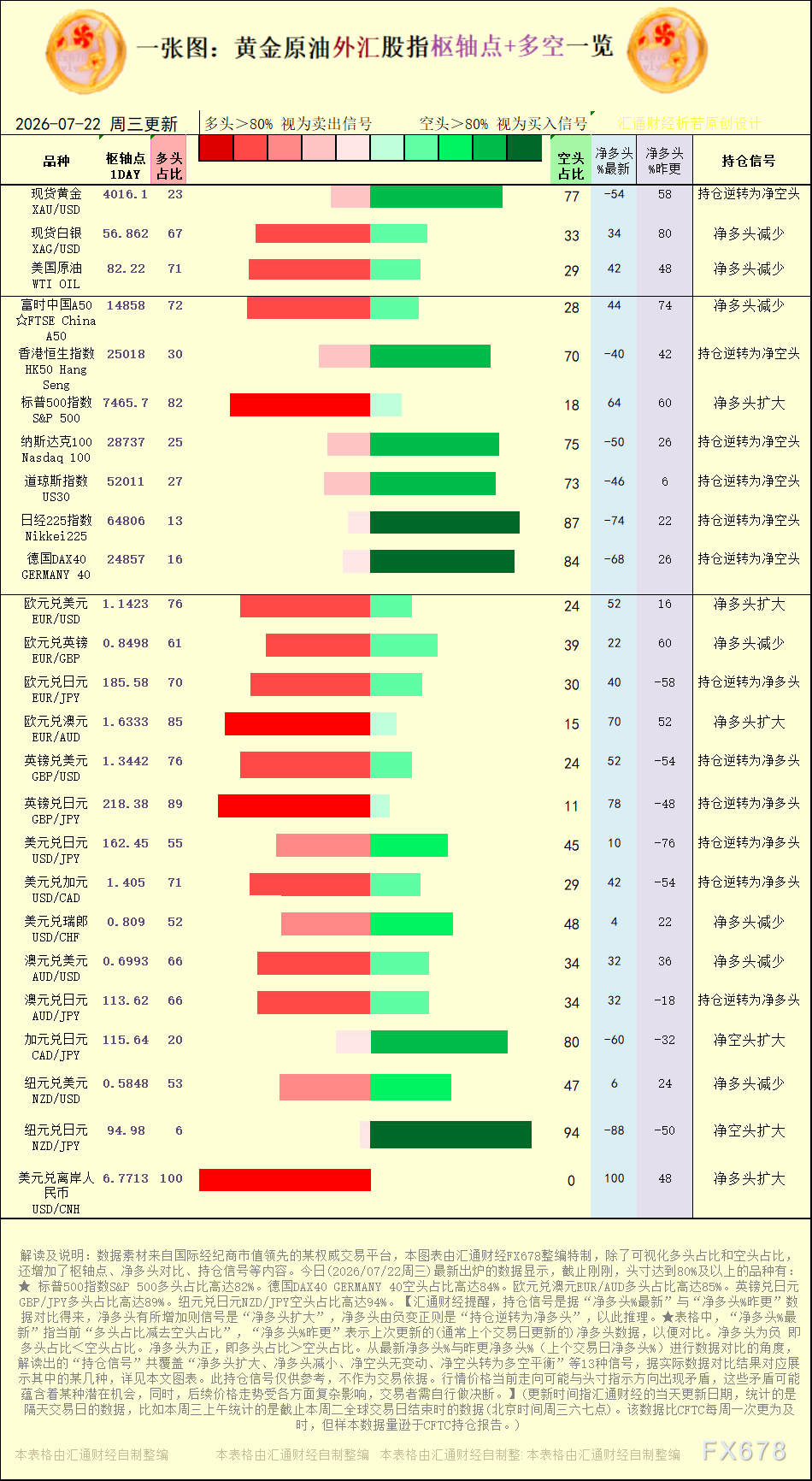 一张图：2026年7月22日黄金原油外汇股指“枢纽点+多空持仓信号”一览