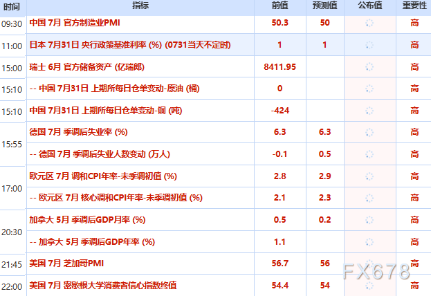 7月31日财经早餐：美元走软+通胀温和，黄金持稳4110美元，沙特牵头组建海上联盟，油价上行受限
