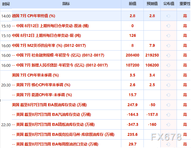 8月12日财经早餐:决战通胀数据!金价高位获利了结暂守4370,伊朗再强硬表态,油价续涨至一周高位