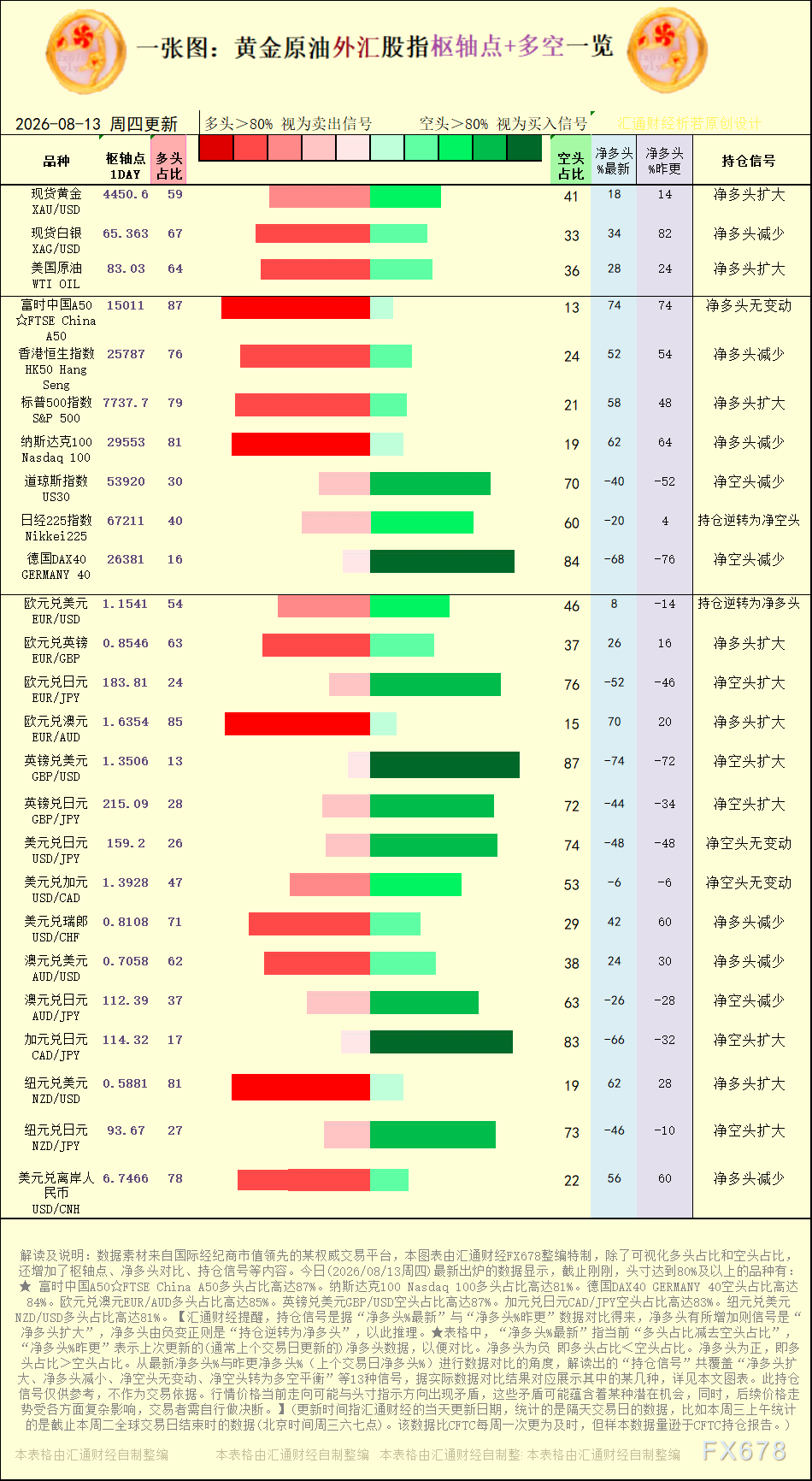 一张图：2026年8月13日黄金原油外汇股指“枢纽点+多空持仓信号”一览