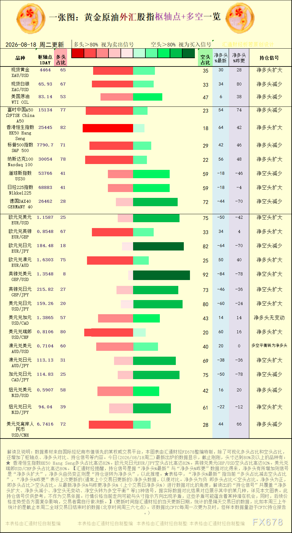 一张图：2026年8月18日黄金原油外汇股指“枢纽点+多空持仓信号”一览