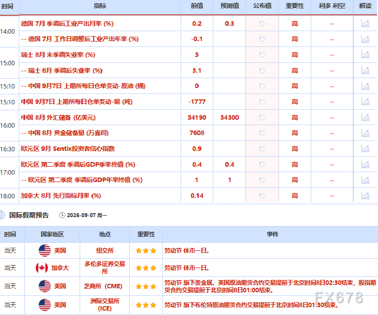 9月7日财经早餐：强劲非农引爆加息预期，金价承压徘徊，霍尔木兹海峡炮声再起，原油地缘溢价飙升