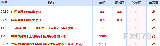 9月9日财经早餐：地缘风险与通胀双重夹击，金价承压4350，原油飙升逾六周新高