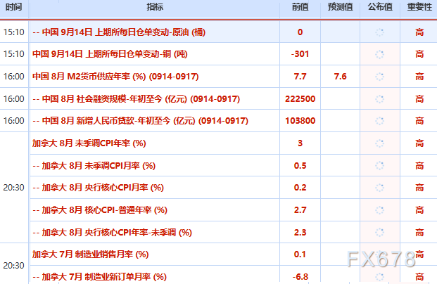 9月14日财经早餐:美通胀强化加息预期,黄金4340附近承压,沙特输油管道遇袭停运,曼德海峡风险推升油价