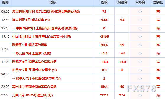 9月29日财经早餐:通胀担忧强化紧缩押注,金价触及逾七周低位,油价高位运行,静待卡塔尔斡旋美伊会谈