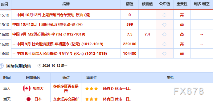 10月12日财经早餐：逢低买盘入场，黄金触及一周高位，飓风与美伊局势双重扰动，油价获支撑