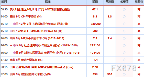10月13日财经早餐:金价多空决战4200关口,地缘风险外溢担忧,布油创近一个月新高